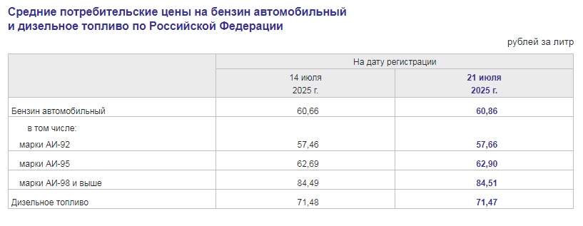 В Саратовской области бензин марки АИ-95 подорожал за две недели на 50 копеек