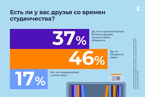 У 83% пользователей Одноклассников есть друзья со времен студенчества 