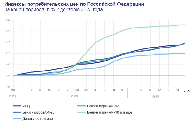 В Саратовской области бензин марки АИ-95 подорожал за две недели на 50 копеек