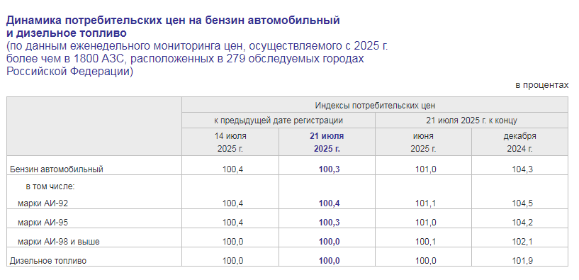 В Саратовской области бензин марки АИ-95 подорожал за две недели на 50 копеек