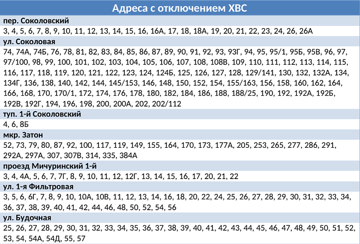 В двух районах Саратова на сутки отключат холодную воду 3 декабря