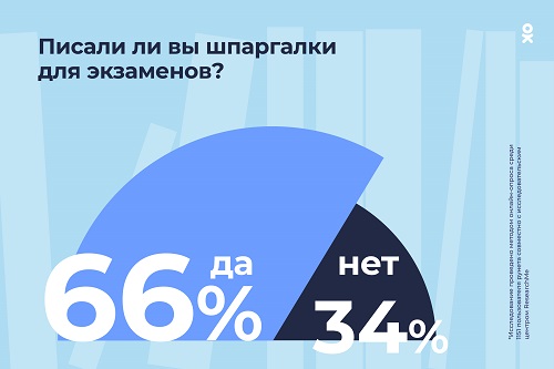 У 83% пользователей Одноклассников есть друзья со времен студенчества 