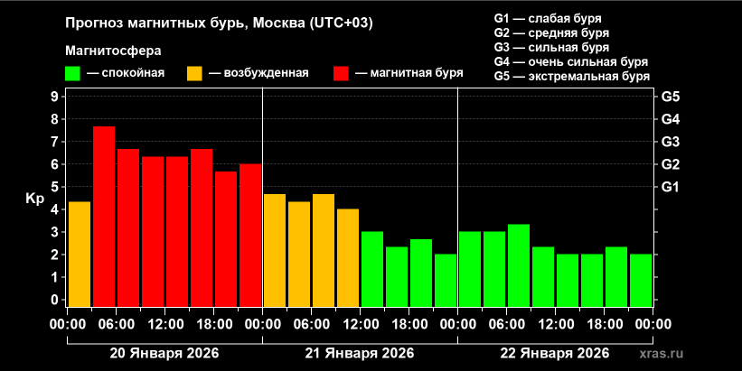Мощная геомагнитная буря накрыла Землю ночью 