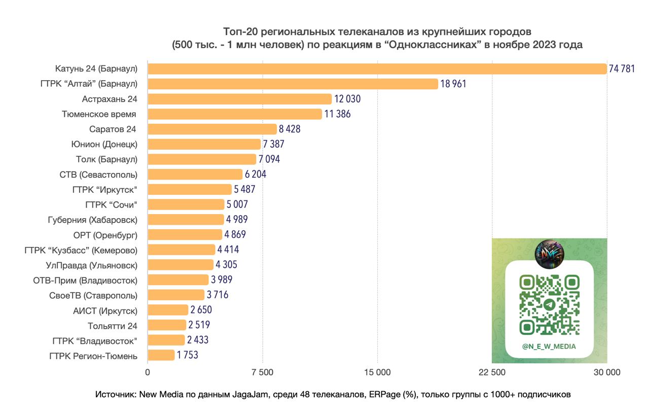 Статистика групп в Одноклассниках