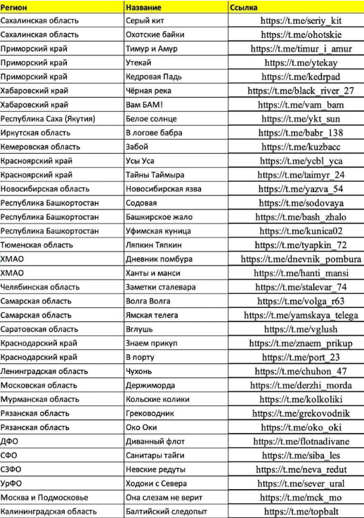 Список телеграм-каналов, к которым могут быть причастны задержанные