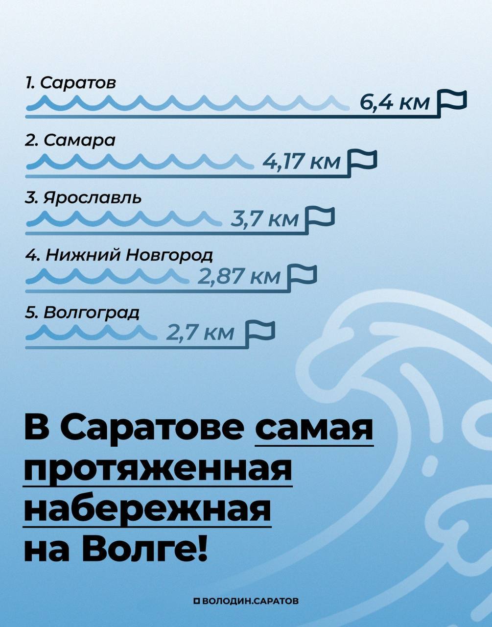 Саратов стал обладателем самой длинной набережной среди городов на Волге |  Саратов 24