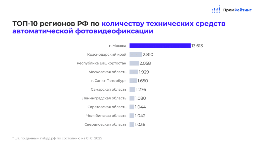 Статистика по камерам