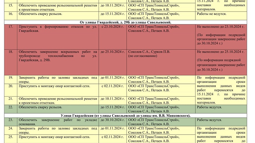 Скоростной трамвай: выполнено 19 поручений губернатора