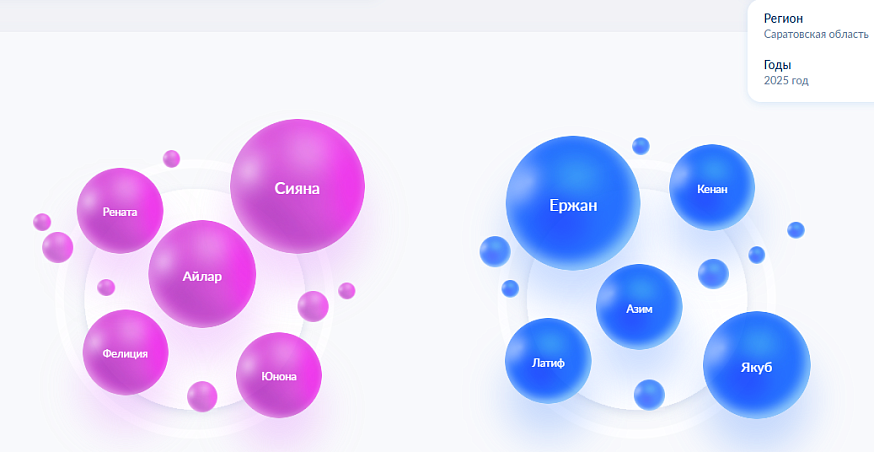 Самыми популярными именами среди саратовских новорожденных остаются Михаил и София