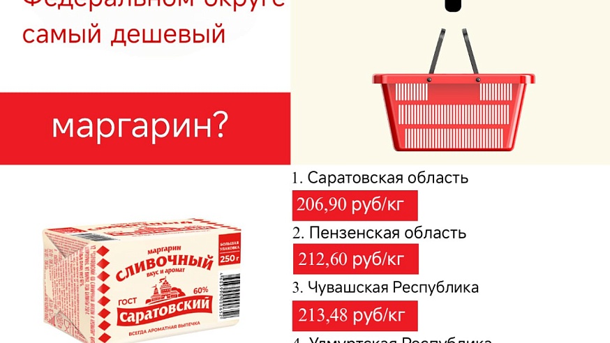 В Саратовской области зафиксирована самая низкая в Приволжье цена на маргарин