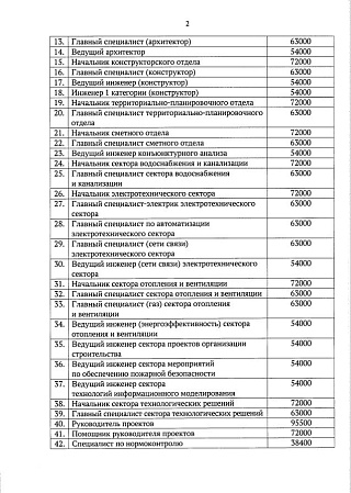 Директор нового учреждения "Саратовпроект" будет получать 120 тысяч рублей в месяц