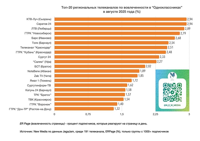 "Саратов 24" в тройке лучших в рейтингах региональных телеканалов в социальных сетях