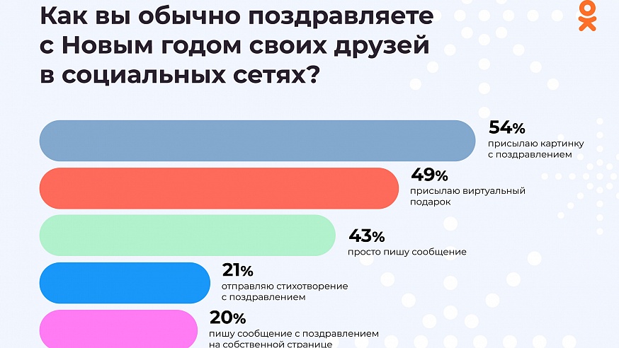«Одноклассники»: 46% пользователей планируют потратить на новогодние подарки более 3 тыс рублей