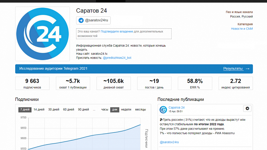 «Саратов 24» попал в топ региональных телеканалов по количеству подписчиков в Telegram