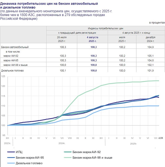 В Саратовской области бензин марки АИ-98 подешевел за неделю почти на 2 рубля