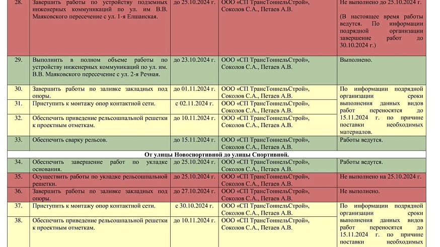 Скоростной трамвай: выполнено 19 поручений губернатора