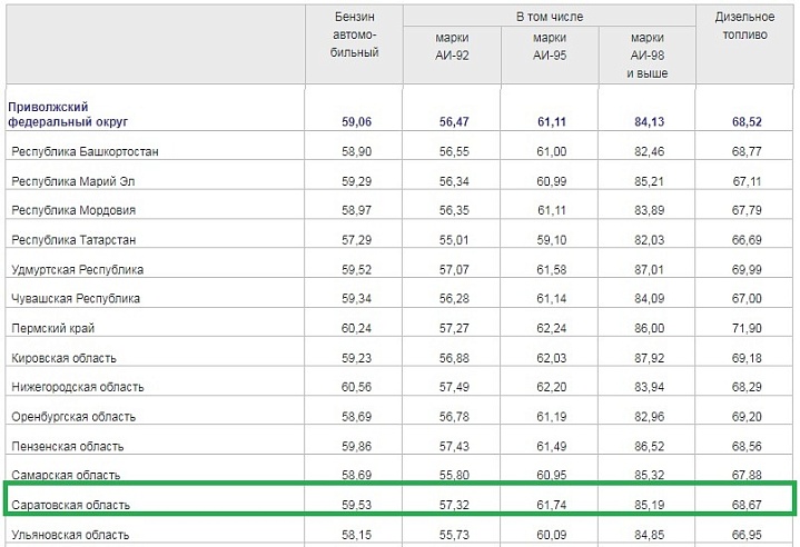 В Саратовской области бензин марки АИ-95 подорожал за две недели на 50 копеек