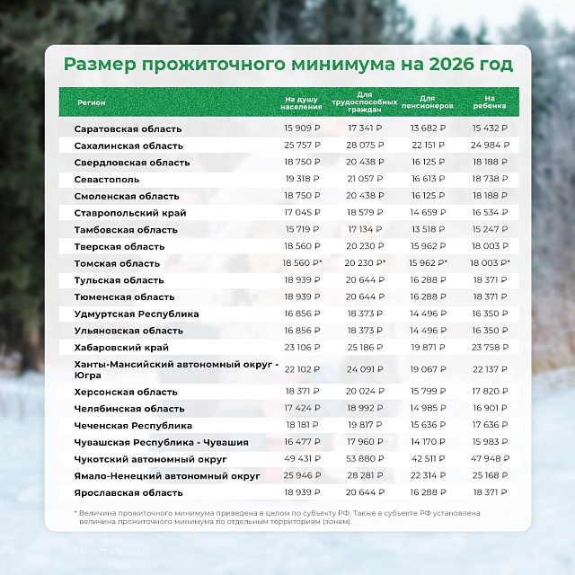 Прожиточный минимум в России увеличился на 6,8%