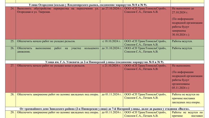 Скоростной трамвай: выполнено 19 поручений губернатора