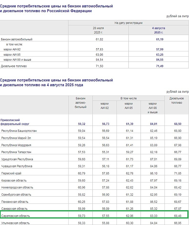 В Саратовской области бензин марки АИ-98 подешевел за неделю почти на 2 рубля