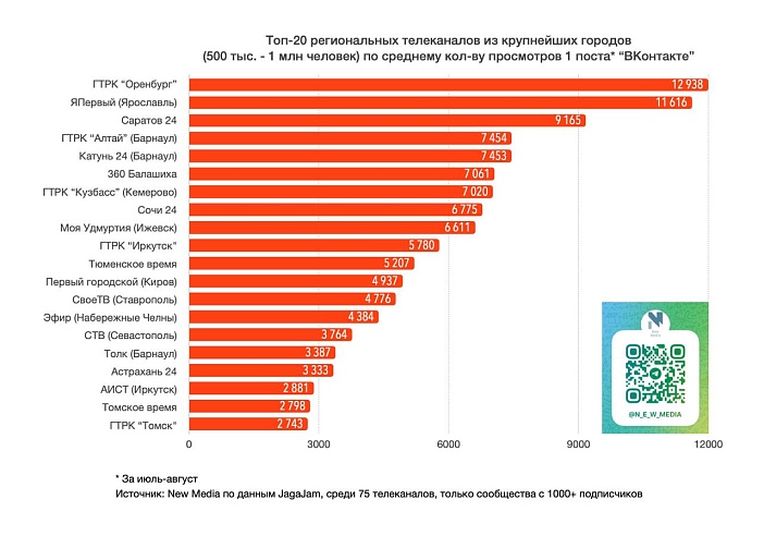 "Саратов 24" в тройке лучших в рейтингах региональных телеканалов в социальных сетях