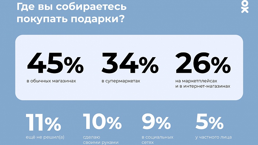 «Одноклассники»: 46% пользователей планируют потратить на новогодние подарки более 3 тыс рублей