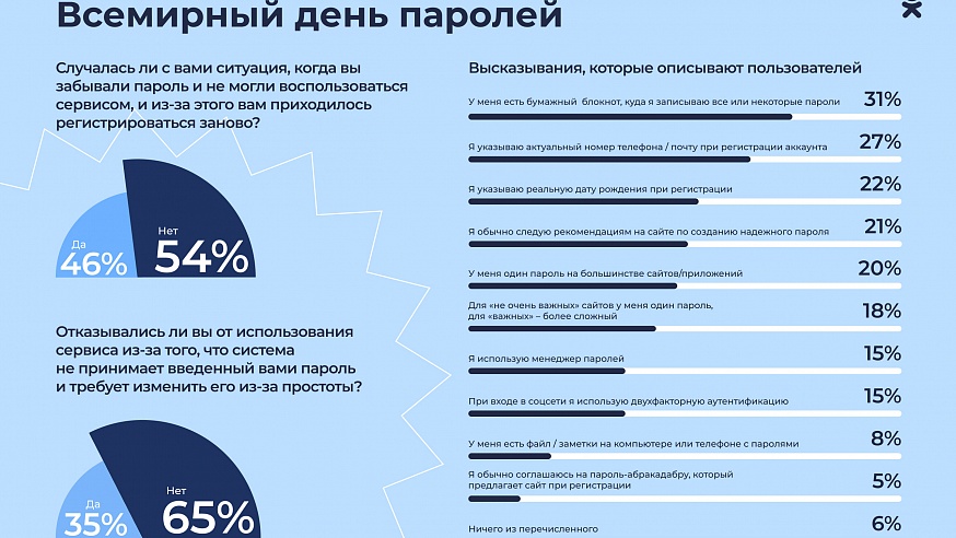 Исследование ОК: 31% пользователей Рунета записывают свои пароли в блокнот или на бумажку