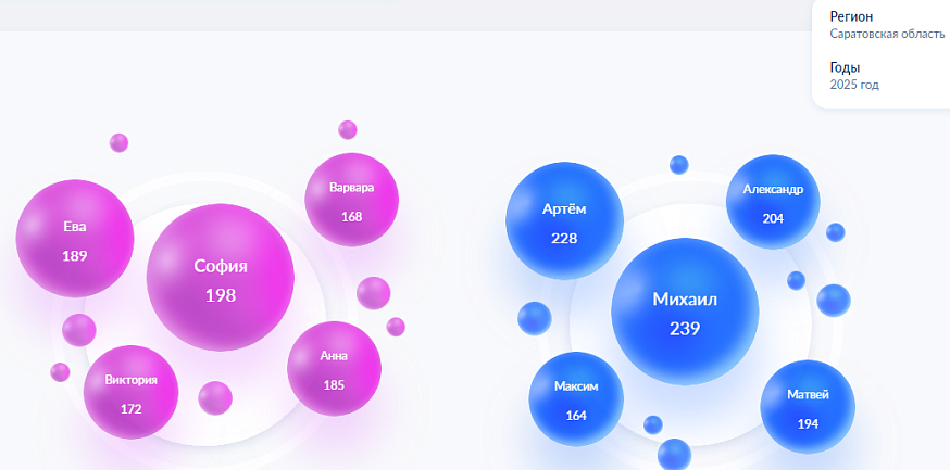 Самыми популярными именами среди саратовских новорожденных остаются Михаил и София