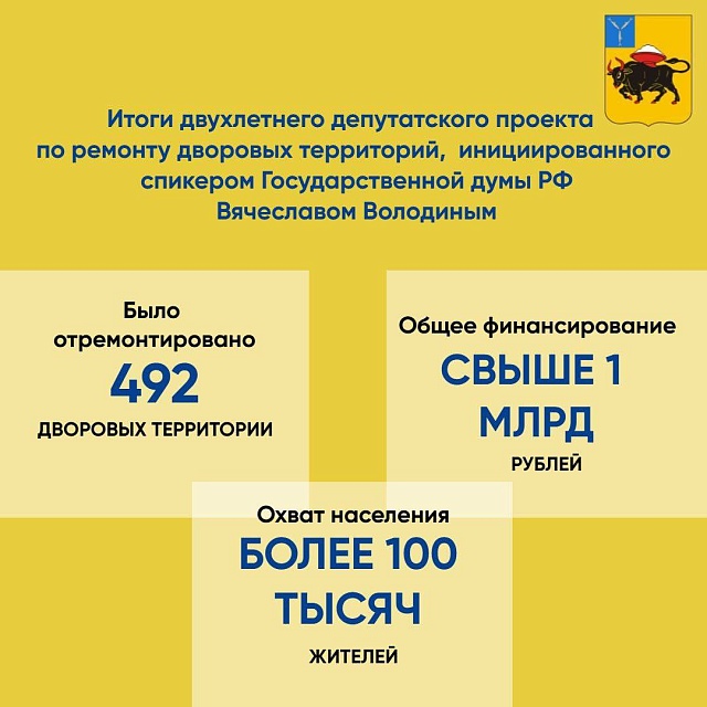 В Энгельсе по проекту Вячеслава Володина за два года отремонтировали 492 двора